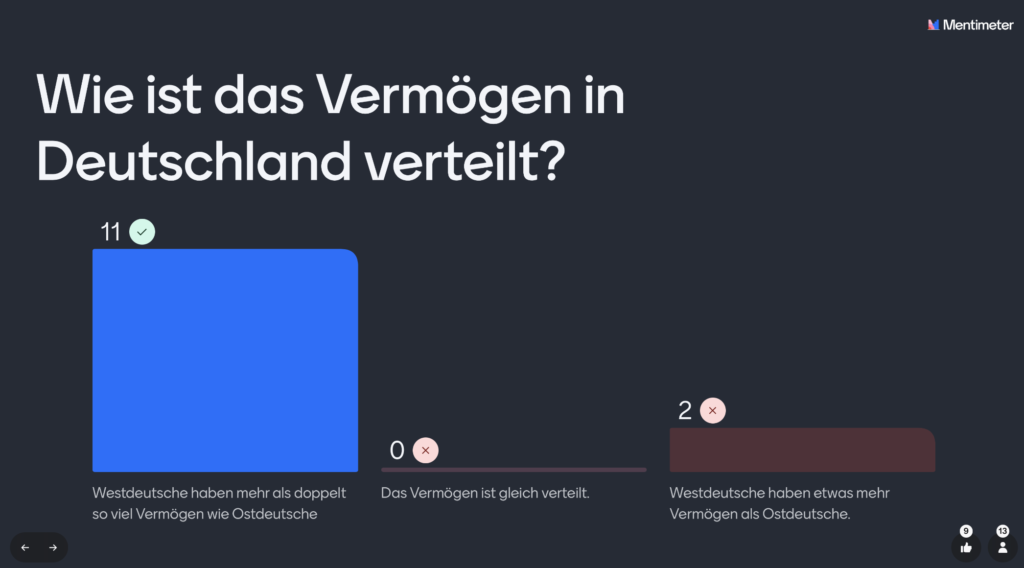 Screenshot von der Auswertung der Umfrage. Überschrift: Wie ist das Vermögen in Deutschland verteilt?
Richtige Antwort: Westdeutsche haben mehr als doppelt so viel Vermögen wie Ostdeutsche.